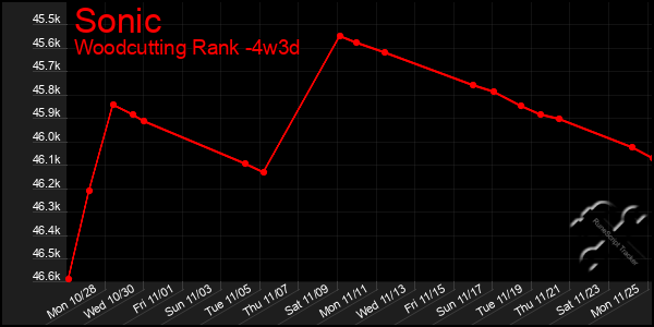 Last 31 Days Graph of Sonic