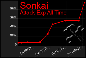 Total Graph of Sonkai