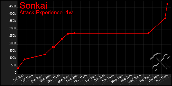Last 7 Days Graph of Sonkai