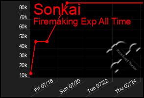 Total Graph of Sonkai