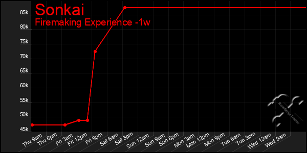 Last 7 Days Graph of Sonkai