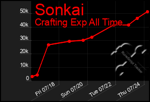 Total Graph of Sonkai