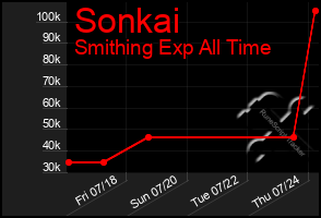 Total Graph of Sonkai