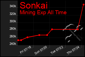 Total Graph of Sonkai