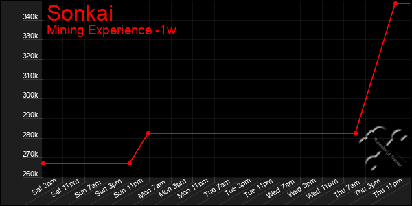Last 7 Days Graph of Sonkai