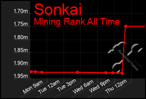 Total Graph of Sonkai