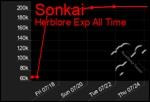 Total Graph of Sonkai