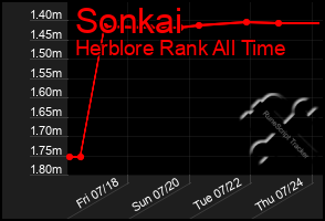 Total Graph of Sonkai