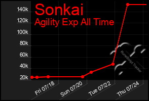Total Graph of Sonkai