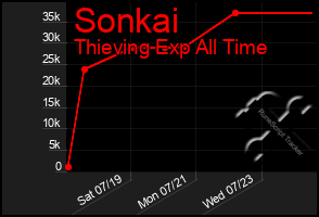 Total Graph of Sonkai