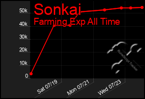 Total Graph of Sonkai