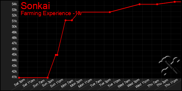 Last 7 Days Graph of Sonkai