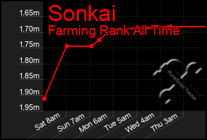Total Graph of Sonkai