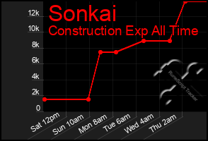 Total Graph of Sonkai