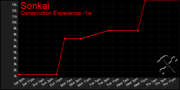 Last 7 Days Graph of Sonkai