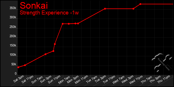 Last 7 Days Graph of Sonkai