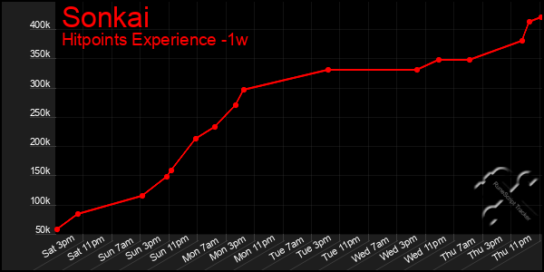 Last 7 Days Graph of Sonkai