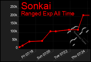 Total Graph of Sonkai