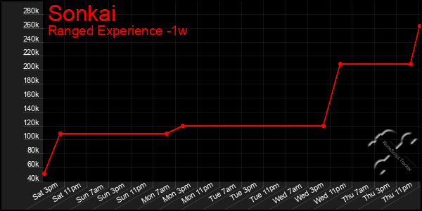 Last 7 Days Graph of Sonkai