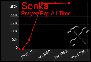 Total Graph of Sonkai