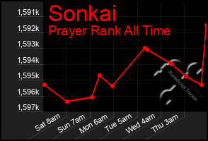 Total Graph of Sonkai