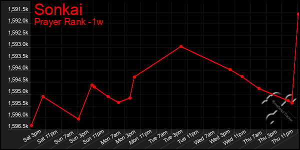 Last 7 Days Graph of Sonkai