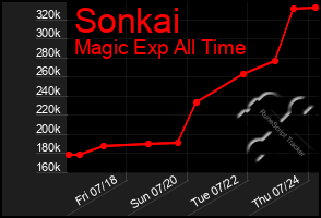 Total Graph of Sonkai