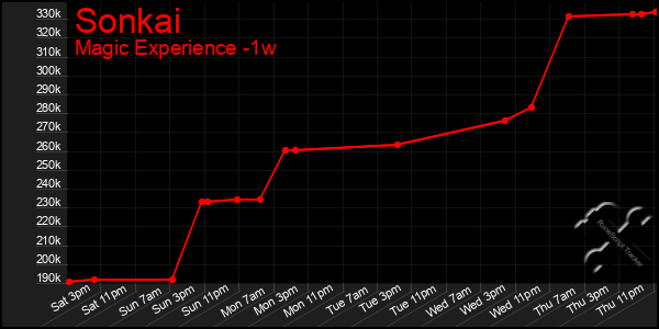 Last 7 Days Graph of Sonkai