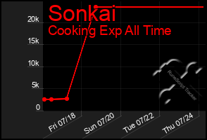 Total Graph of Sonkai