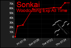 Total Graph of Sonkai