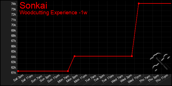 Last 7 Days Graph of Sonkai
