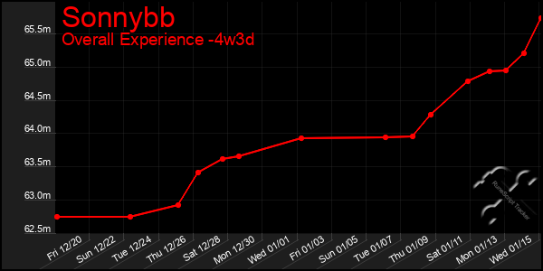 Last 31 Days Graph of Sonnybb