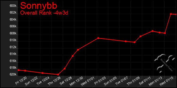 Last 31 Days Graph of Sonnybb