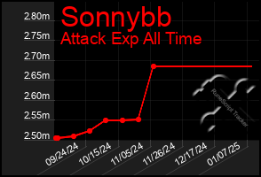 Total Graph of Sonnybb