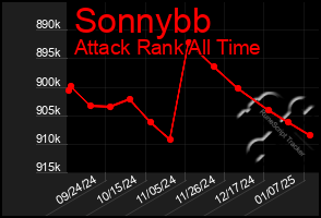 Total Graph of Sonnybb