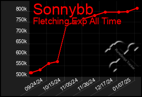 Total Graph of Sonnybb