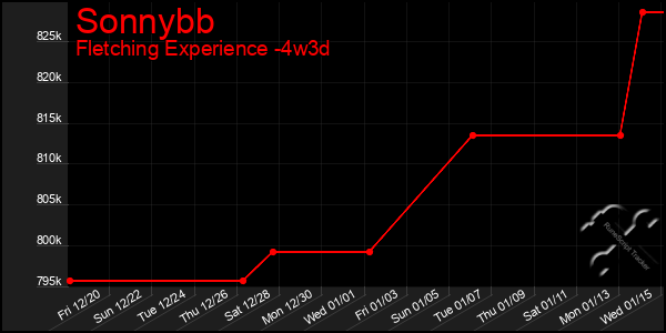 Last 31 Days Graph of Sonnybb