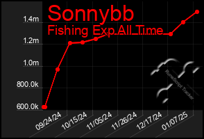 Total Graph of Sonnybb