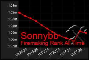 Total Graph of Sonnybb