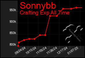 Total Graph of Sonnybb