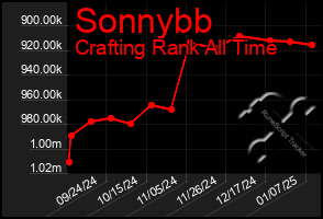 Total Graph of Sonnybb