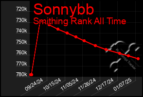 Total Graph of Sonnybb