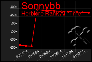 Total Graph of Sonnybb