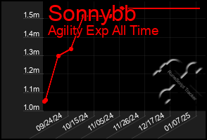 Total Graph of Sonnybb