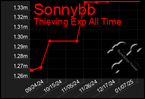 Total Graph of Sonnybb