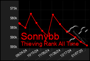 Total Graph of Sonnybb