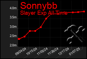 Total Graph of Sonnybb