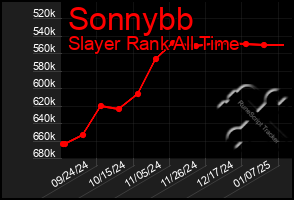 Total Graph of Sonnybb