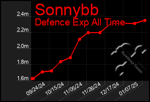 Total Graph of Sonnybb