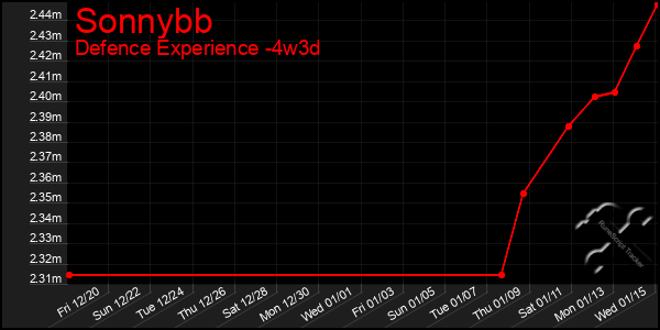 Last 31 Days Graph of Sonnybb